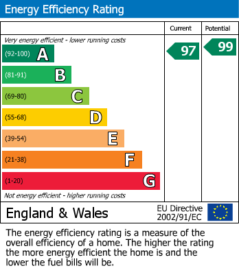 EPC Graph for Orchard Gardens, Upwell, PE14