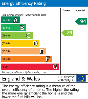 EPC Graph for Saberton Close, Waterbeach, CB25