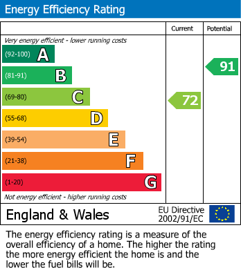 EPC Graph for Fen End, Willingham, CB24