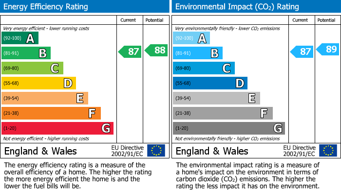 EPC Graph for Woodpecker Close, Northstowe, CB24