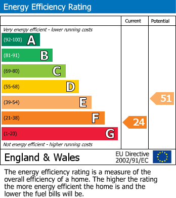 EPC Graph for Town Street, Newton, CB22