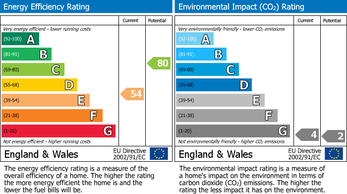 EPC Graph for Collingwood Road, Downham Market, PE38