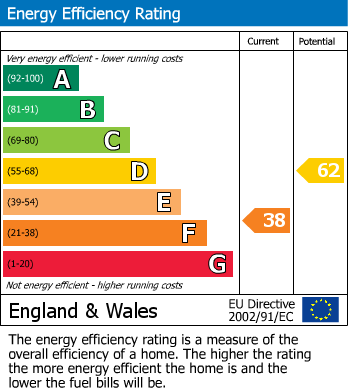 EPC Graph for Station Road, Wisbech St. Mary, PE13