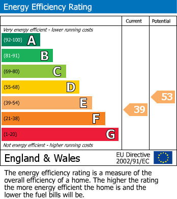 EPC Graph for Lynn Road, Walton Highway, PE14