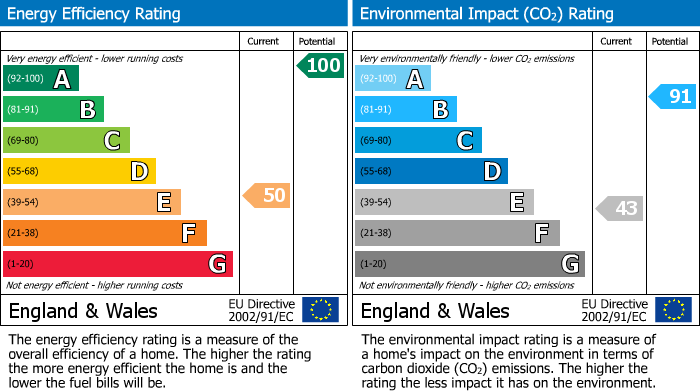 EPC Graph for High Street, Chippenham, CB7