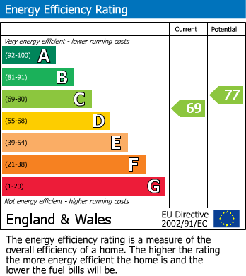 EPC Graph for Hurn Bank, Holbeach, PE12