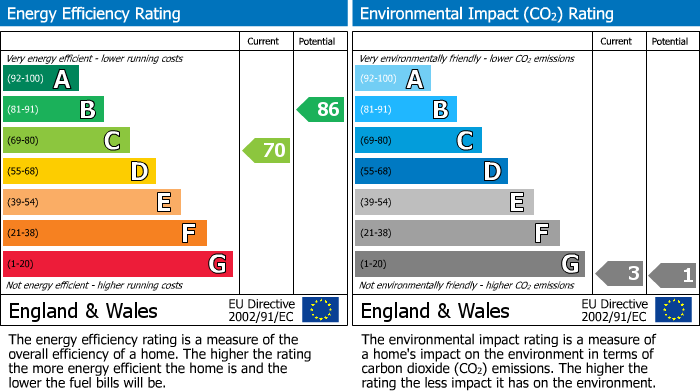 EPC Graph for Silverwood Close, Cambridge, CB1