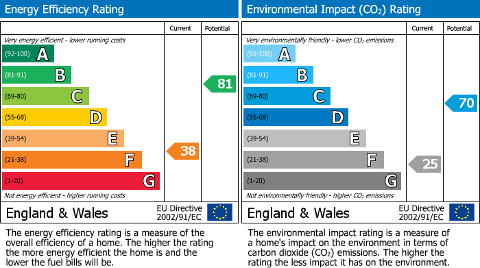 EPC Graph for Barton Road, Wisbech, PE13