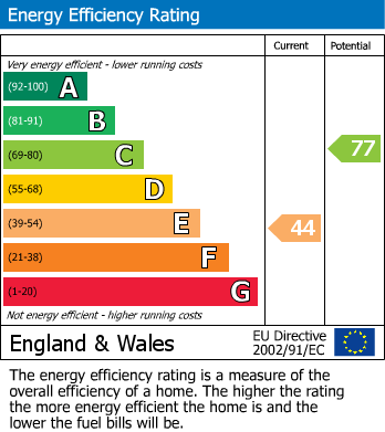 EPC Graph for Button End, Harston, CB22