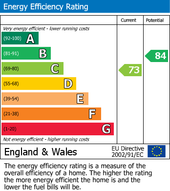 EPC Graph for Pippin Gardens, Walsoken, PE13