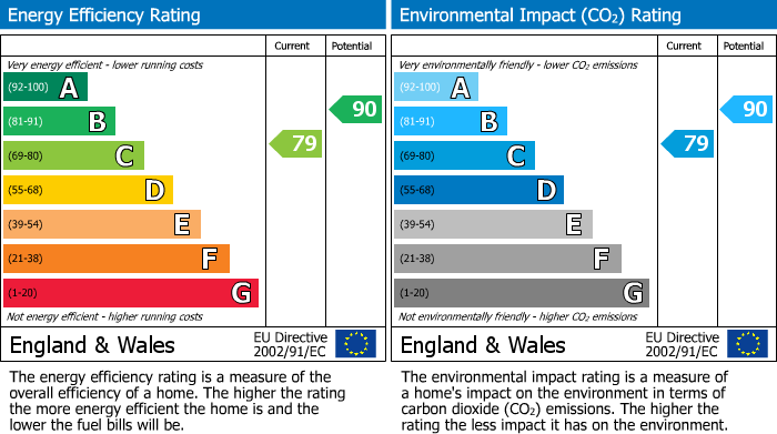 EPC Graph for Gadwall Way, Soham, CB7