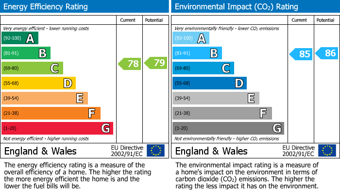 EPC Graph for Newmarket Road, Fordham, CB7