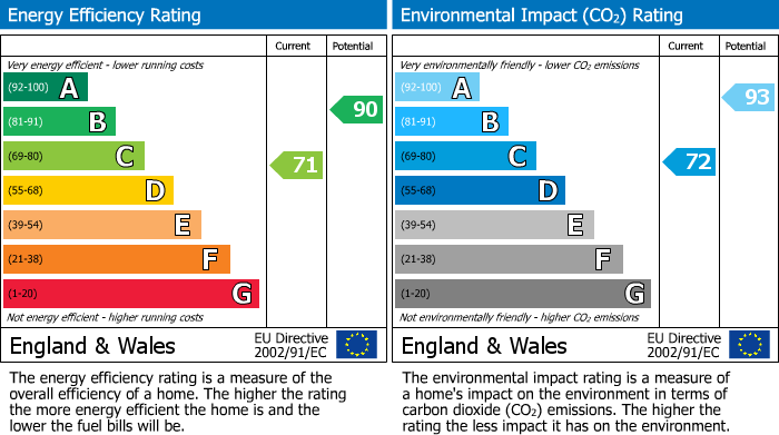 EPC Graph for Haden Way, Willingham, CB24