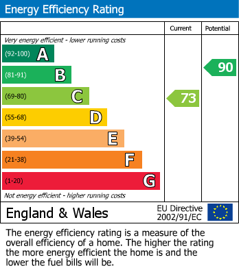 EPC Graph for Chalklands, Linton, CB21