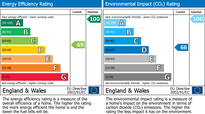 EPC Graph for Old School Lane, Milton, CB24