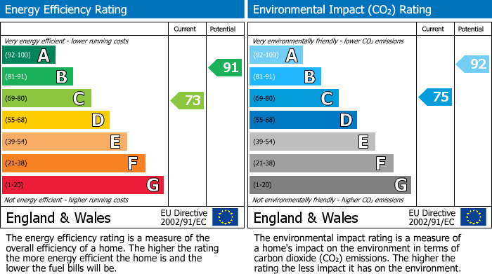 EPC Graph for Prince William Way, Sawston, CB22