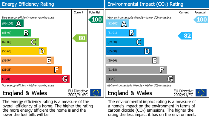 EPC Graph for Common Way, Tydd St. Mary, PE13