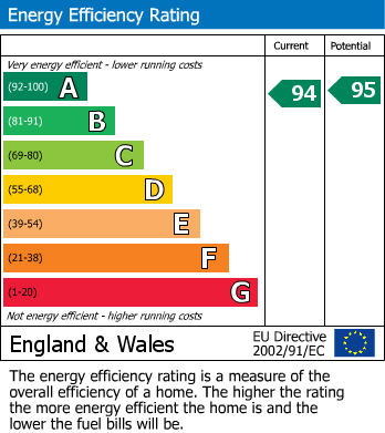 EPC Graph for Britannia Road, Northstowe, CB24