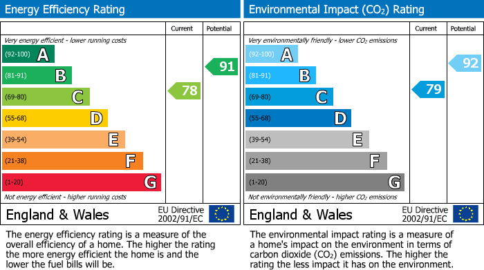 EPC Graph for Wellbrook Way, Girton, CB3