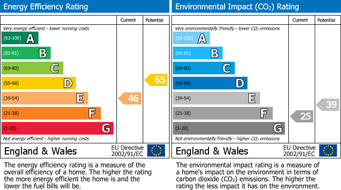 EPC Graph for Charlemont Drive, Manea, PE15