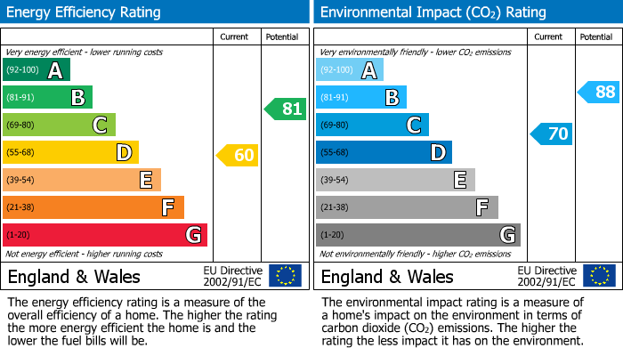 EPC Graph for Upwell Road, Christchurch, PE14