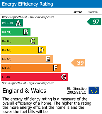 EPC Graph for Trinity Road, Walpole Highway, PE14