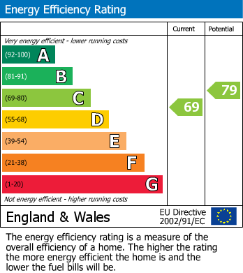 EPC Graph for Common Road, Walton Highway, PE14