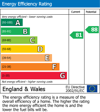 EPC Graph for Lofthouse Way, Longstanton, CB24