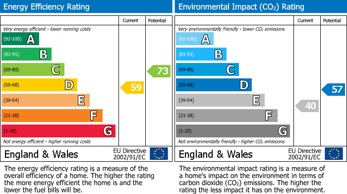 EPC Graph for Station Road, Swavesey, CB24