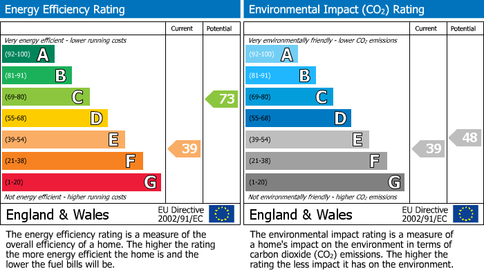 EPC Graph for Ness Road, Burwell, CB25